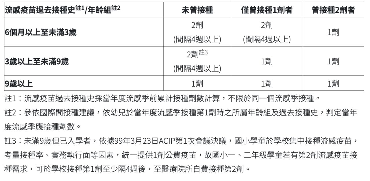 幼兒流感疫苗新規定　3歲以下「曾打1劑」今年要打2劑 - ETtoday健康雲