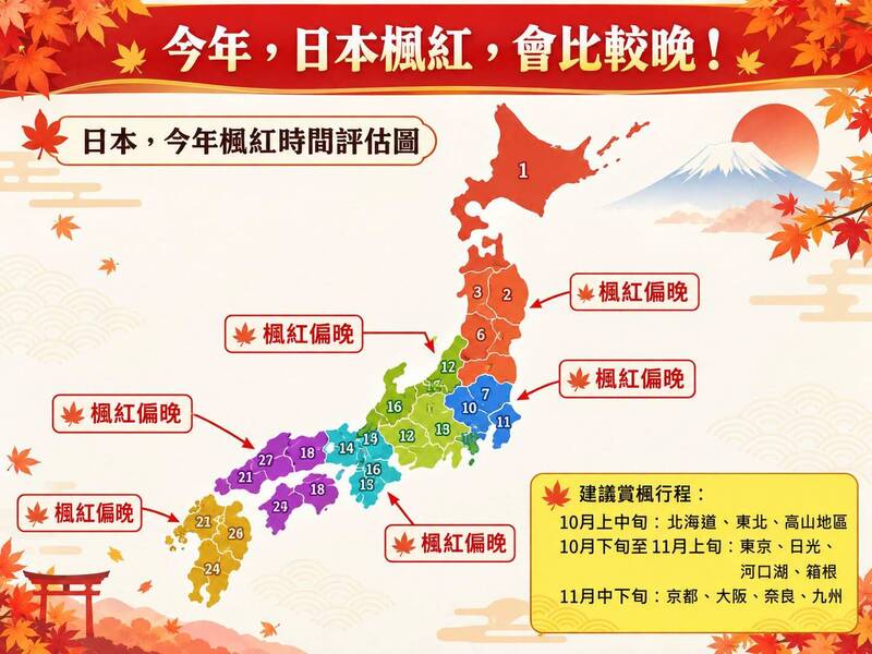 日本楓紅今年要「遲到」了！林得恩曝賞楓攻略：熱門景點晚5至10天再去