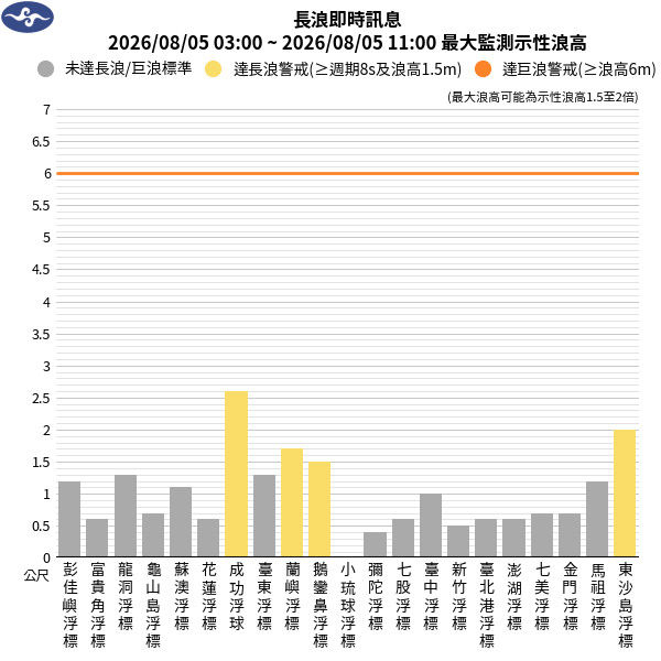 08/05 05:50 發布長浪即時訊息