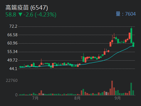 6547 高端疫苗- 越南登革熱、腦膜炎、水痘和手足口的4種疫苗的試點疫苗接種- 股市爆料同學會 - CMoney