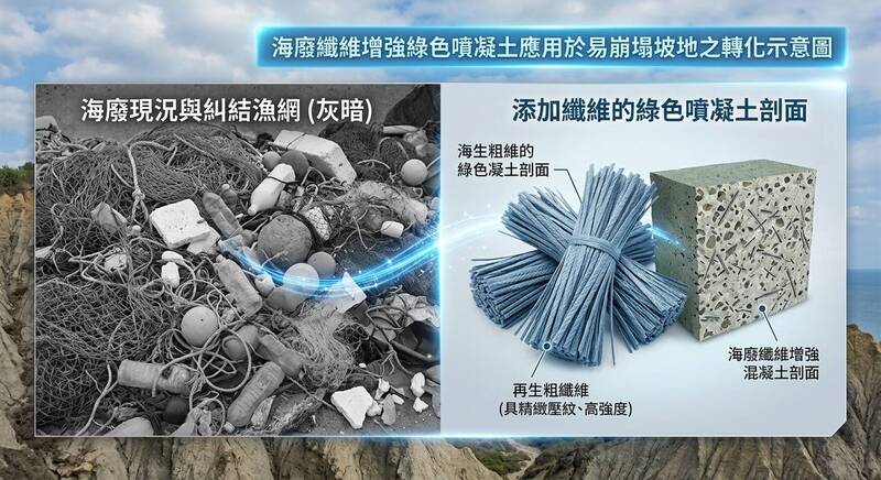 綠色建材+1！海廢纖維噴凝土研發成功