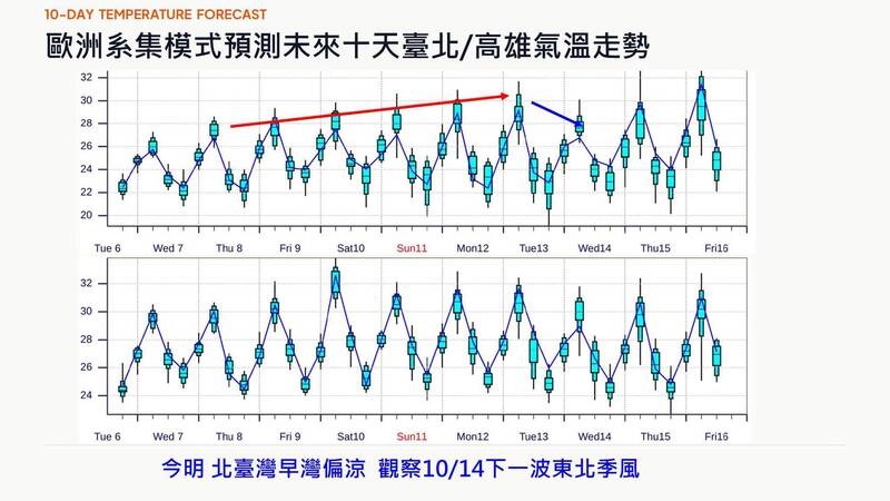 國慶連假好天氣下週又一波東北風 賈新興：今年超強聖嬰恐破歷史紀錄