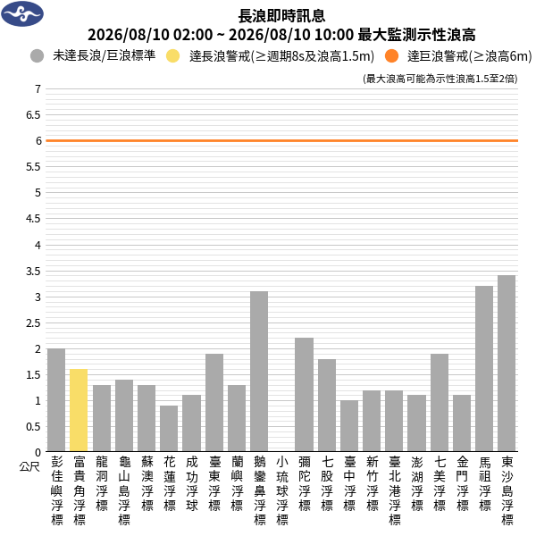 08/10 09:48 發布長浪即時訊息