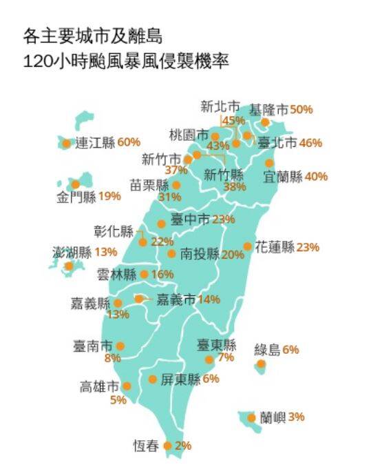 有機會颱風假？最新暴風侵襲率全台上調 2縣市破50％