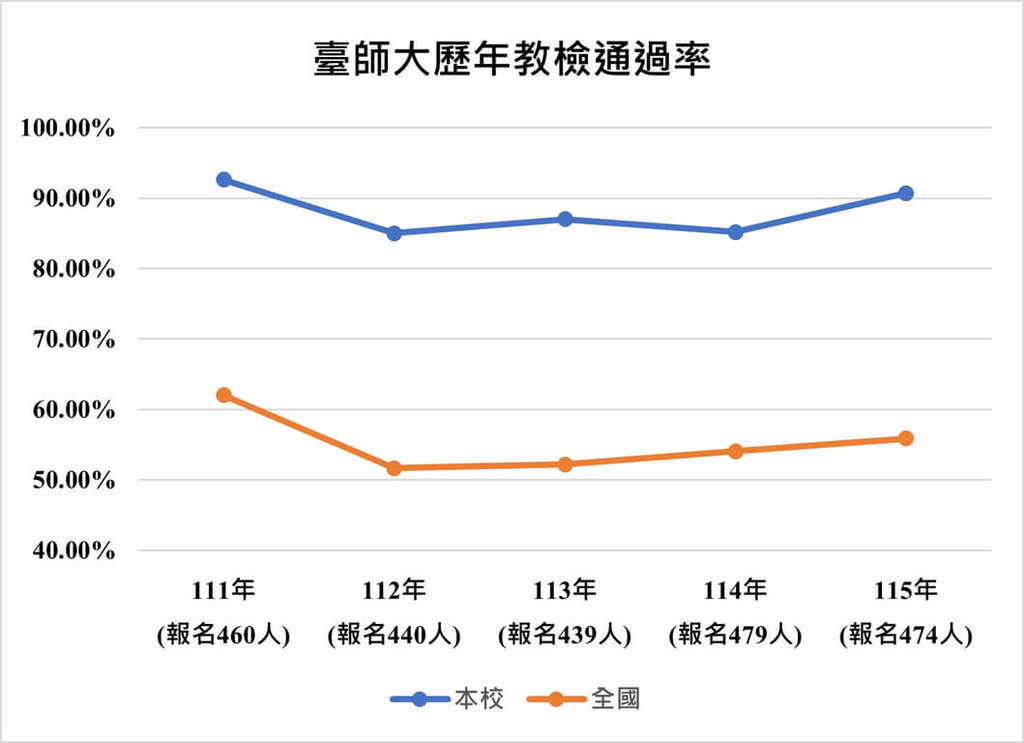 台師大師資生教檢通過率逾9成　15系所達100％