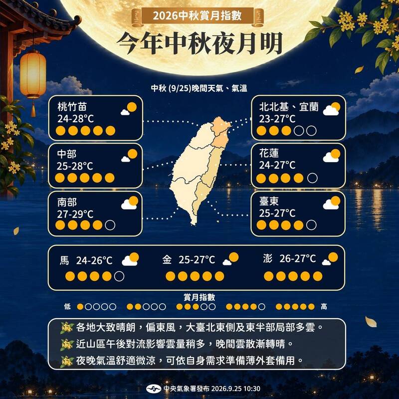 中秋全台賞月指數「桃園到嘉義」滿分  其它地區雲多微扣分