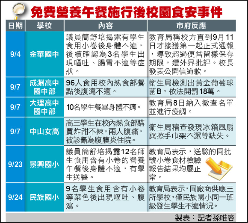 營養午餐頻出包 沈伯洋促檢驗說清楚 蔣萬安稱把關不打折
