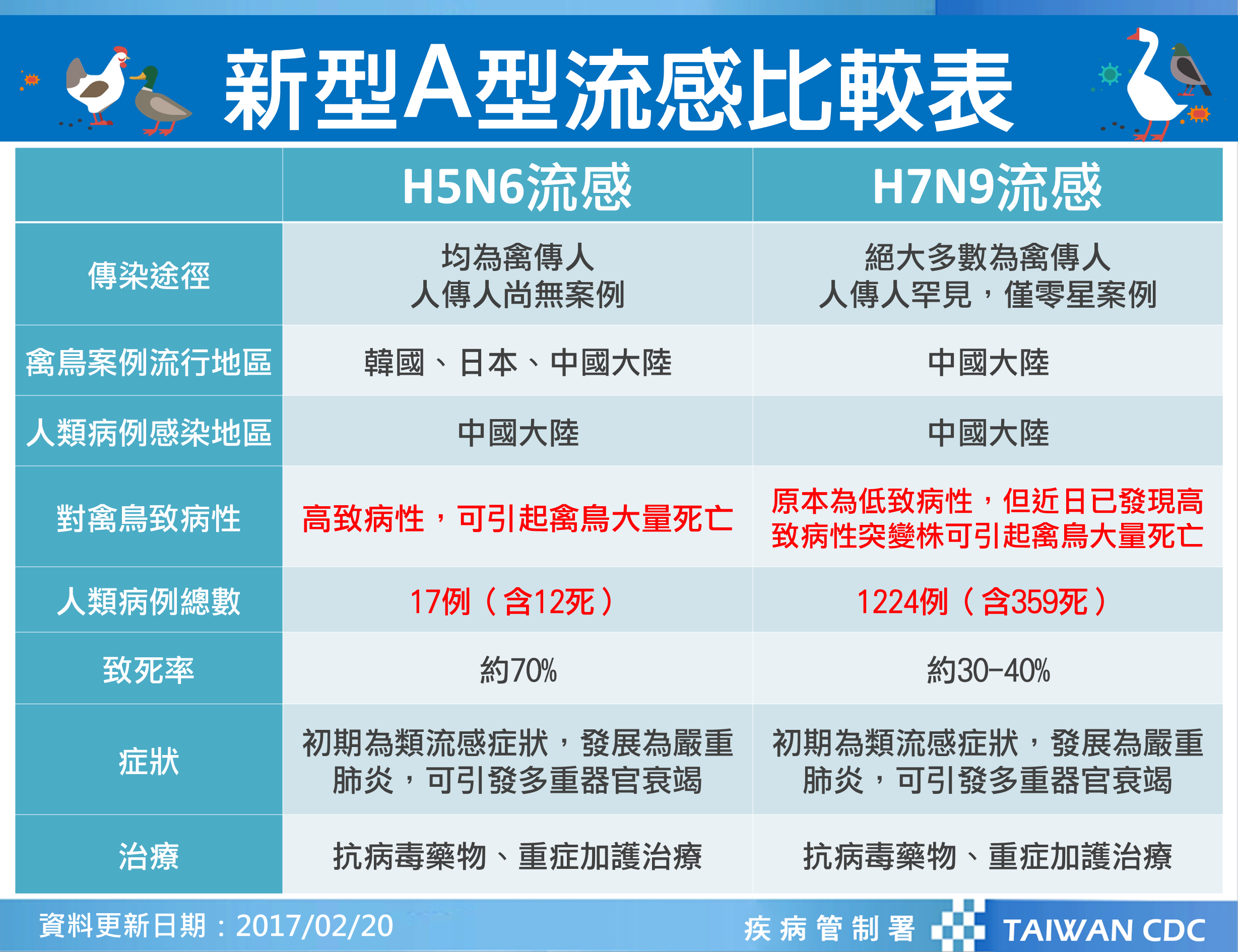 疾管署持續監測國際H7N9流感疫情及病毒流行變化，民眾前往中國大陸應提高警覺，勿近禽鳥並做好個人衛生防護措施