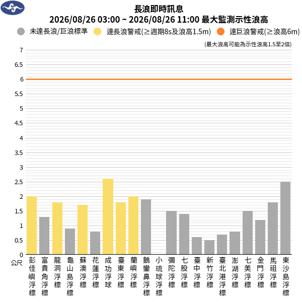 08/26 11:40 發布長浪即時訊息