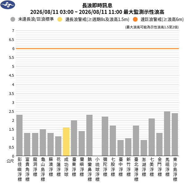 08/11 06:49 發布長浪即時訊息