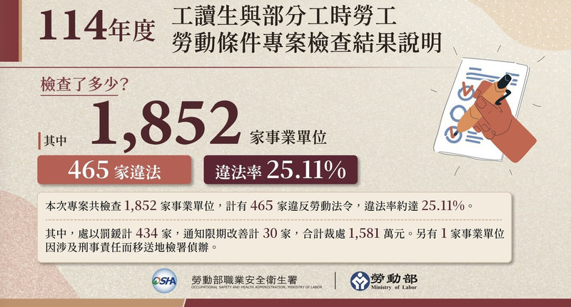 工讀生勞檢434家開罰1581萬　1/4連2年違法