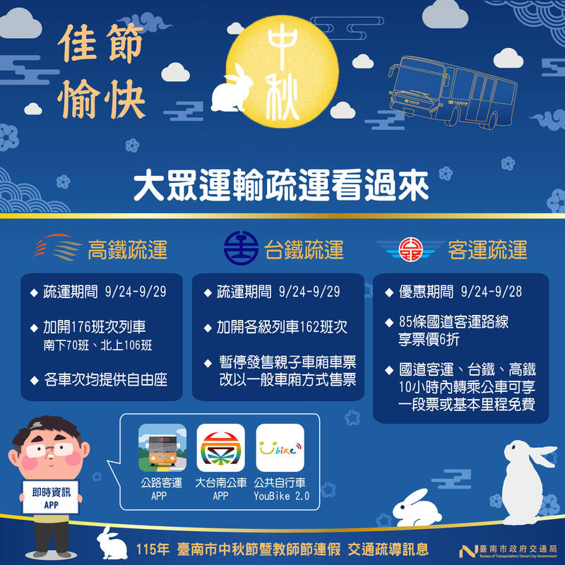 中秋連假台南熱門景點恐塞車 交通局籲大眾運輸轉YouBike