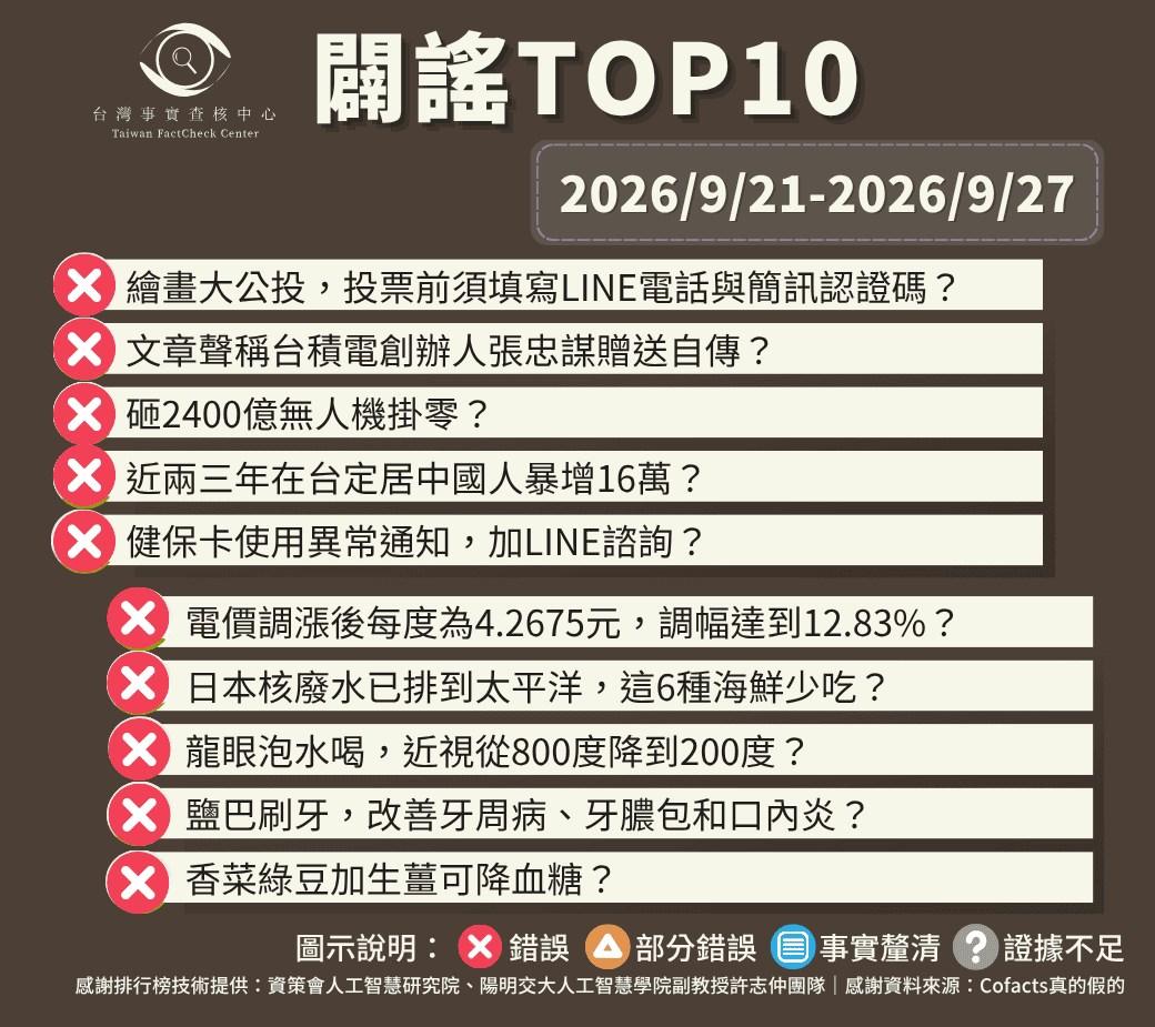 【2026/9/21-2026/9/27】闢謠TOP10