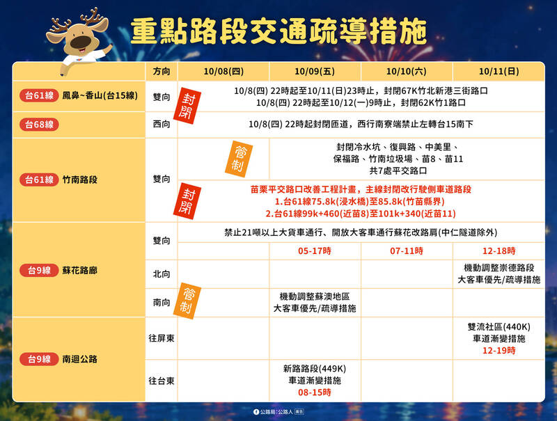國慶連假車潮10/8漸湧現 省道易壅塞路段一次看
