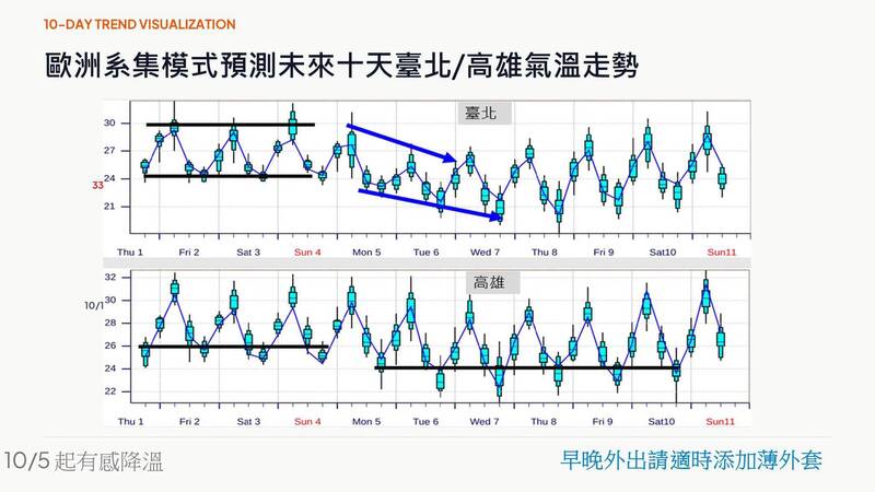 偏強東北風下週報到 賈新興：高溫明顯下滑、局部下探18度