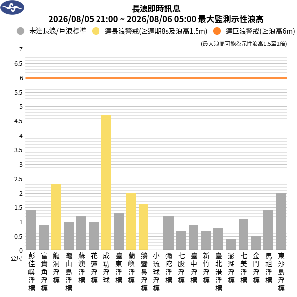 08/06 00:00 發布長浪即時訊息