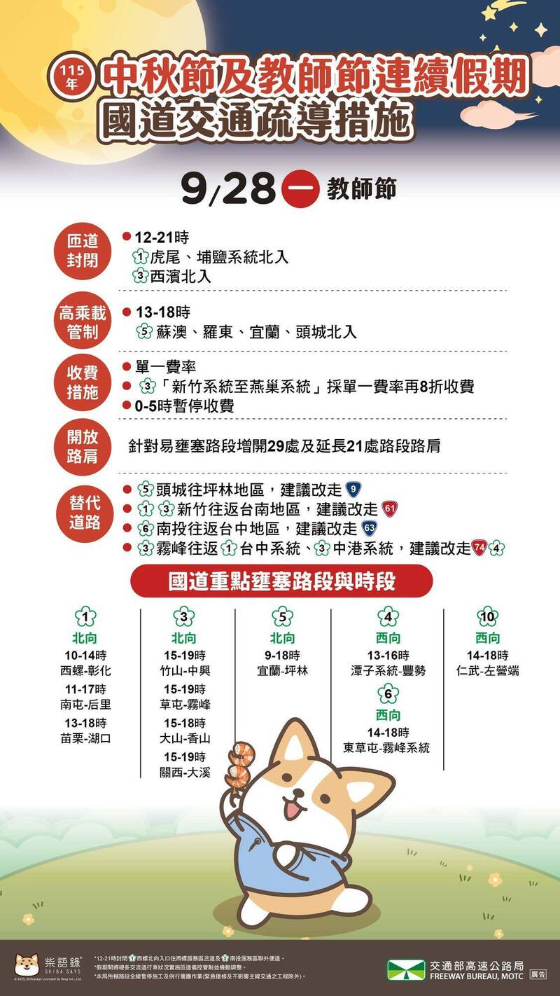 連假收假日國道北向車流估飆1.3倍 11地雷路段一次看