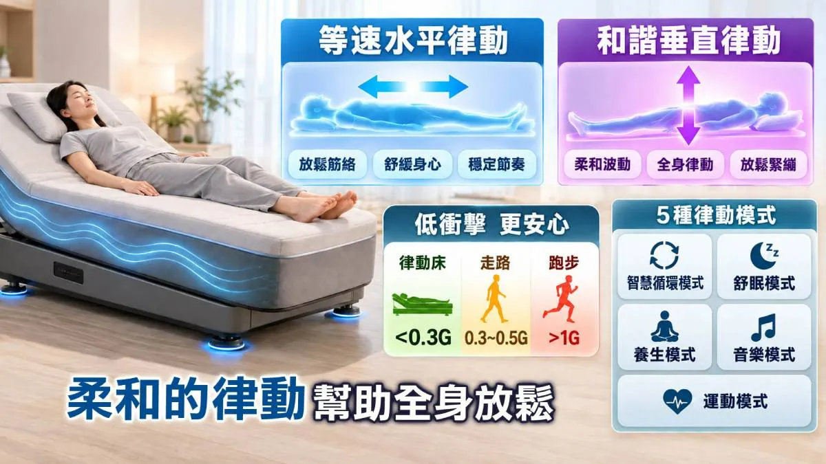 養生保健長輩年紀大不敢動？天冷手腳冰冷、起臥吃力？醫師推薦「被動式溫和律動」，躺著就能幫助循環！