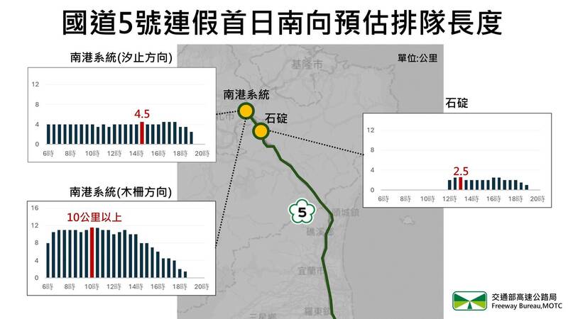 下週末光復節3天連假 高公局：國5塞車長達10公里