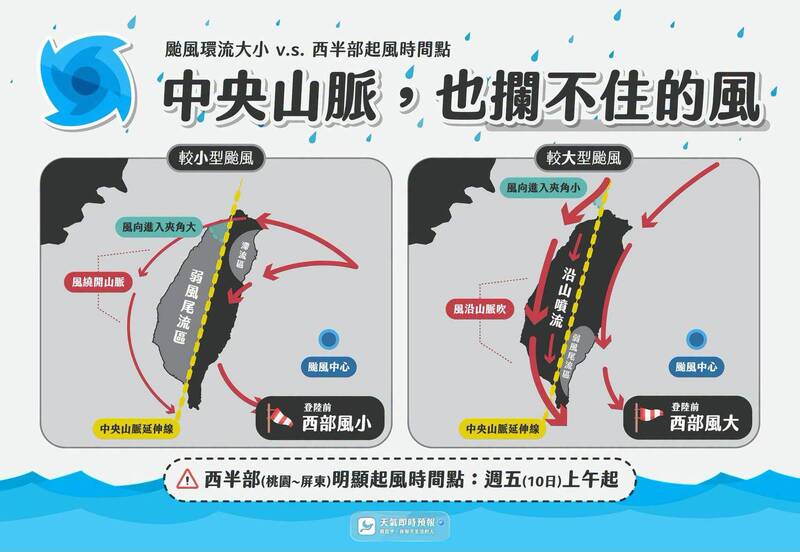 薔琵強風超級久？氣象粉專揭中央山脈「1原因」擋不住