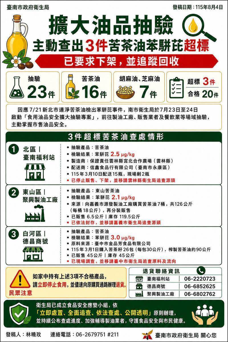 台南查苦茶油苯駢芘超標  台中海線貿易商：自行送驗都合格