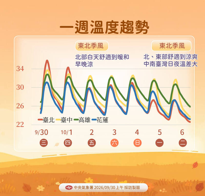 東北季風延後1天報到！ 週五北部、東北部有雨