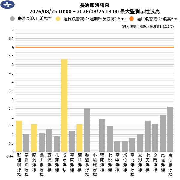 浪高監測長條圖