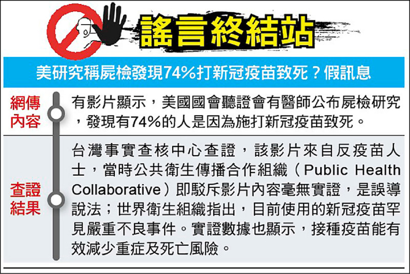 謠言終結站》美研究稱屍檢發現74％打新冠疫苗致死？假訊息 - 自由時報