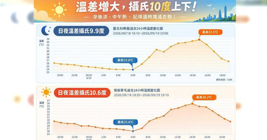 中午「秋老虎」！早晚偏涼、溫差可達10度 專家揭5因素影響