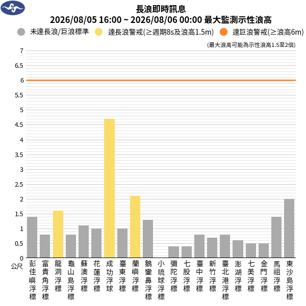 08/05 19:38 發布長浪即時訊息