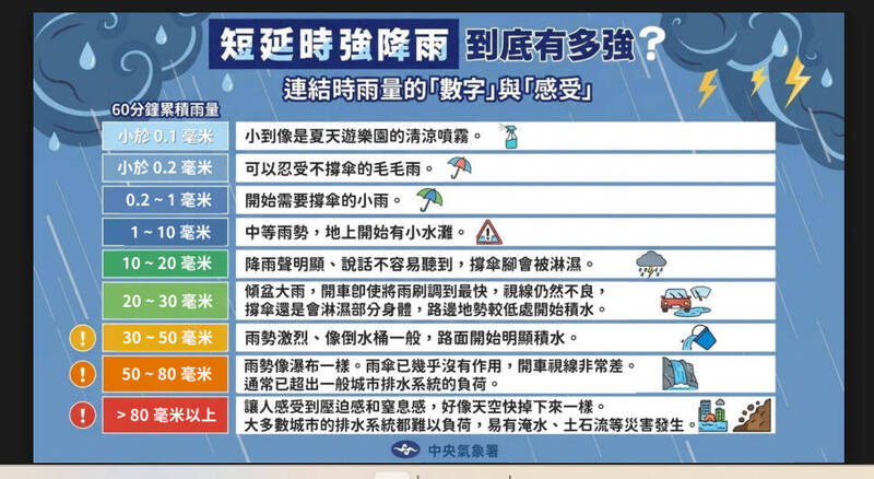 1小時雨量破80毫米有多可怕？像天空快掉下來