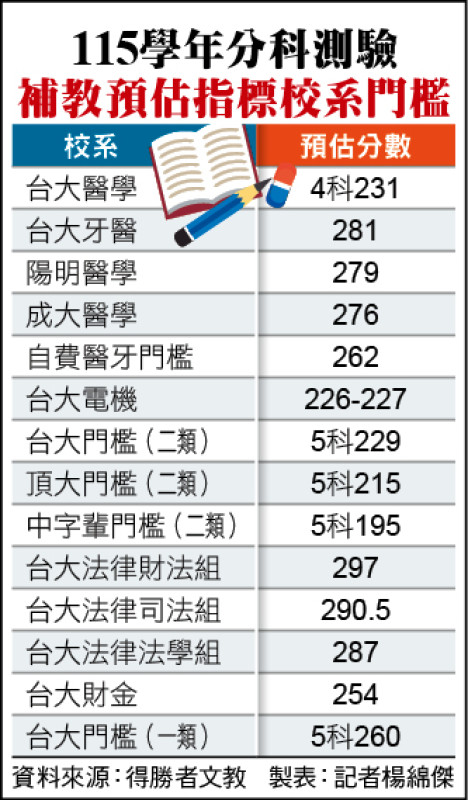 分科測驗 估台大醫4科231級分／數甲5標創3年新低 數乙各標也下降2到5級分