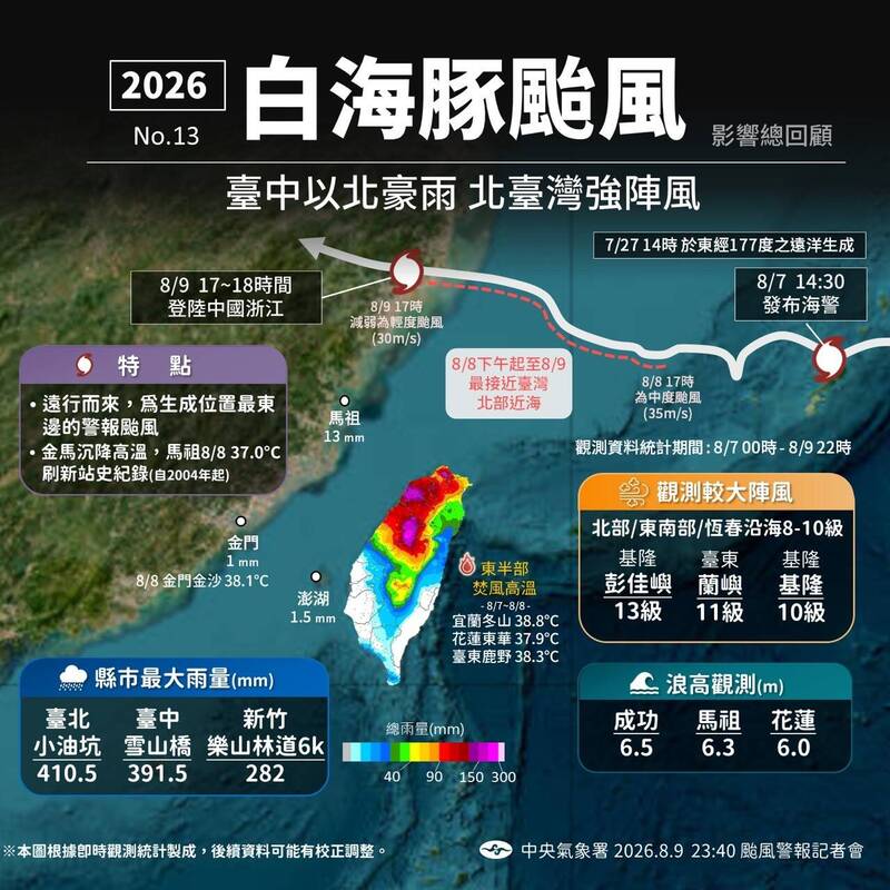 白海豚颱風解除海警！小油坑3天雨灌400毫米 未來一週天氣仍不穩