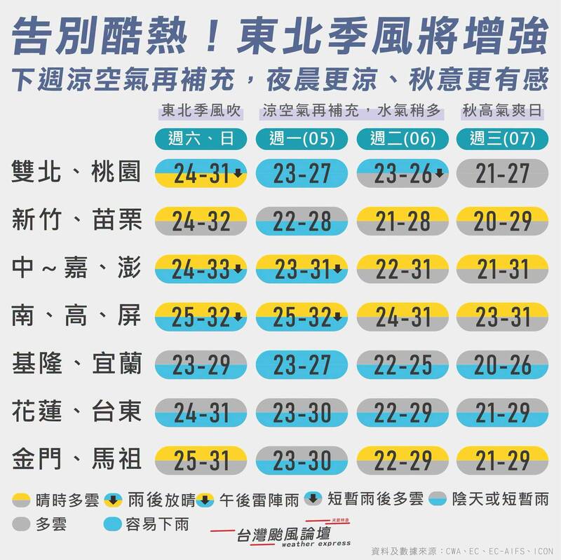 2波東北季風接力南下、悶熱天氣要結束了！粉專：下週低溫恐下探20度