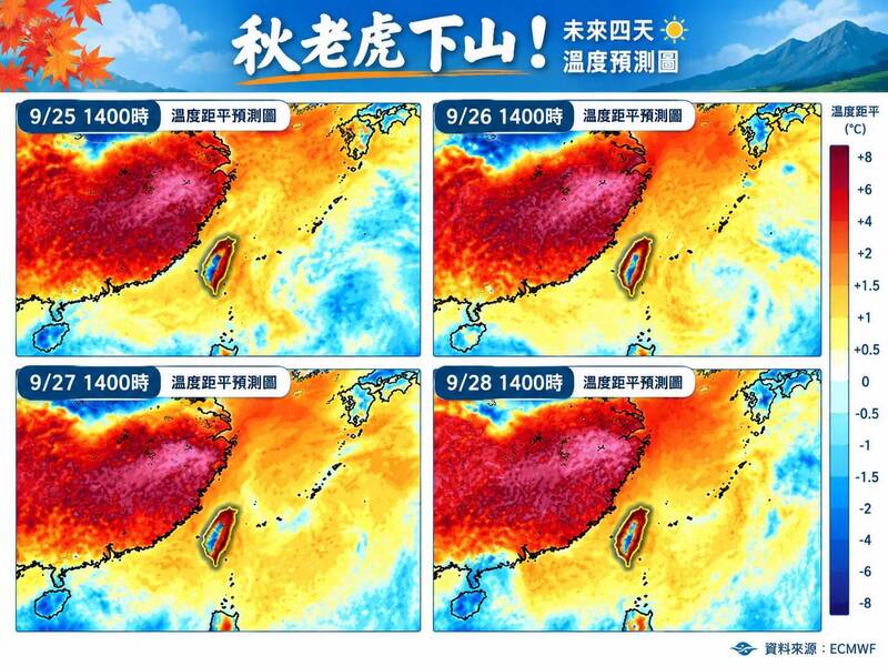 中秋教師節連假「秋老虎下山！」專家：中南部高溫恐飆34度以上